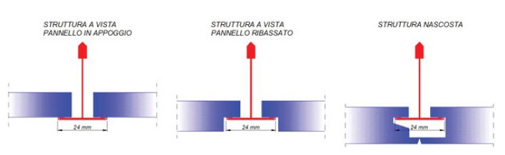 Schema delle tipologie di installazione dei moduli su struttura T24